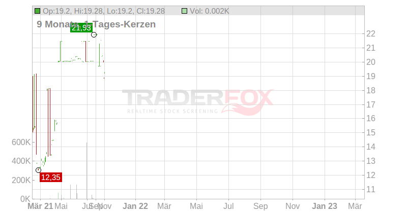 TARKETT S.A. EO 20 Chart
