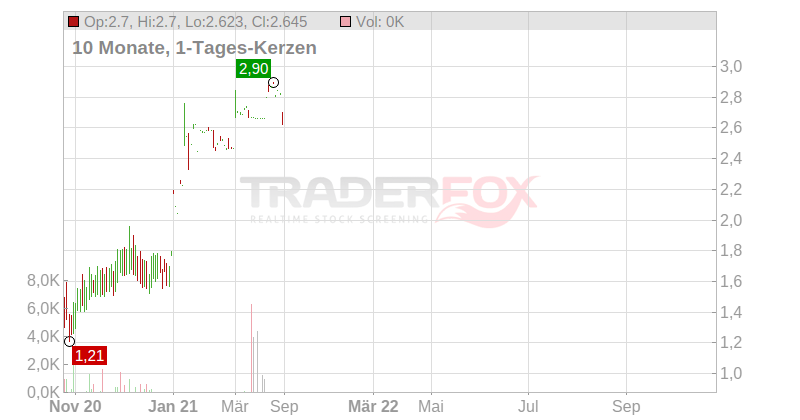 Transgene S.A. Chart