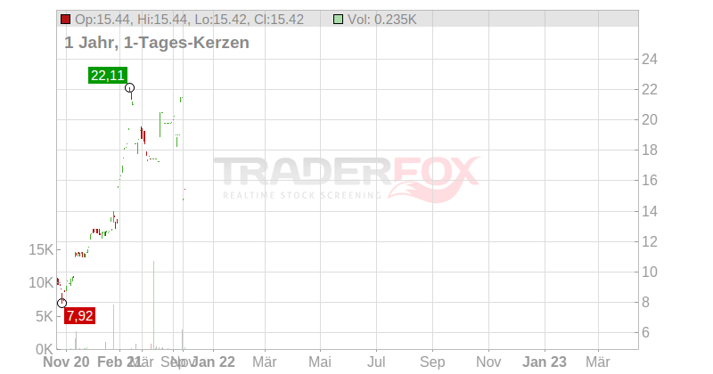 Electro Power Systems S.A. Chart