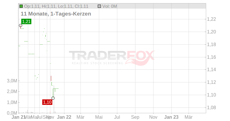 Greencoat Renewables PLC Chart