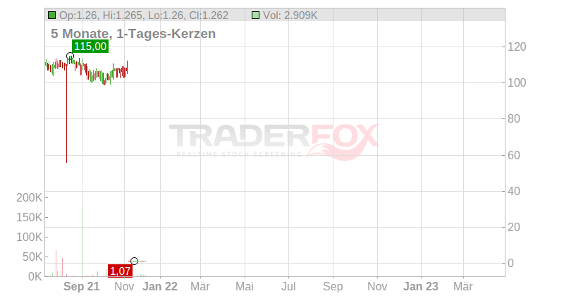 Hibernia REIT PLC Chart