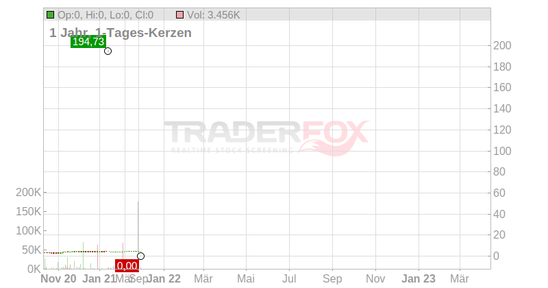 Irish Continental Group PLC Chart