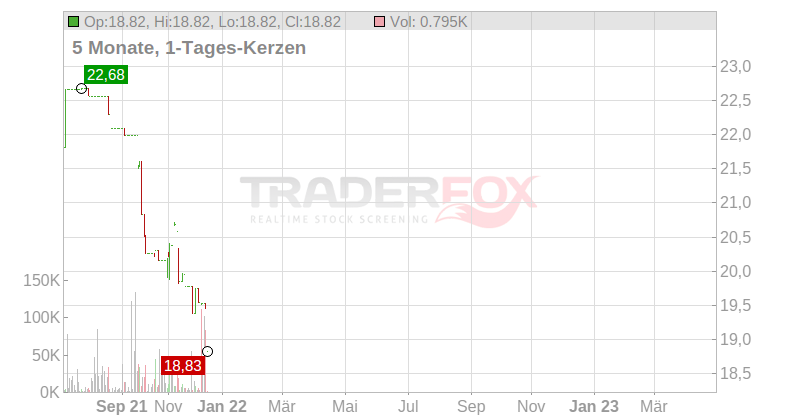 Buzzi S.p.A Chart