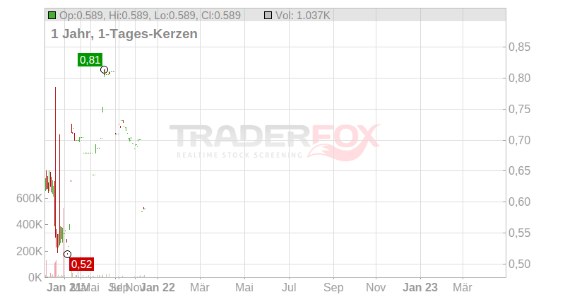 Fincantieri S.p.A. Chart
