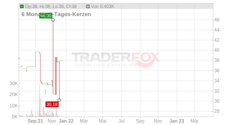 DE' LONGHI S.P.A. EO 1,5 Chart