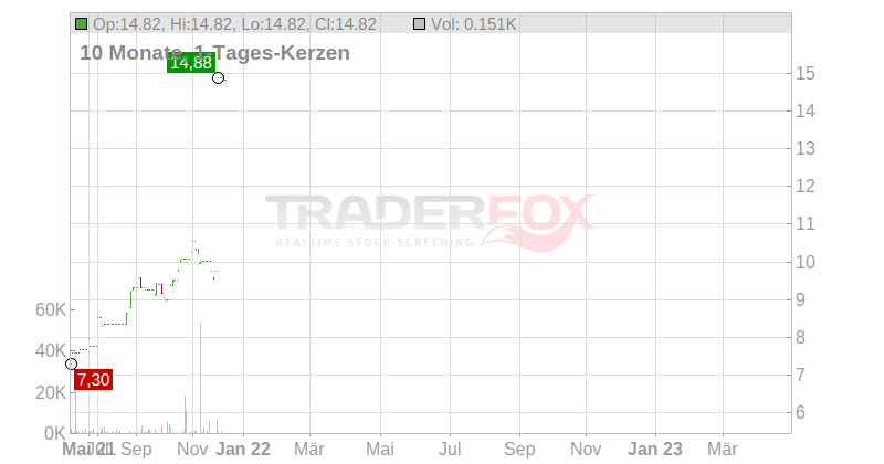 Tamburi Investment Partners S.p.A. Chart