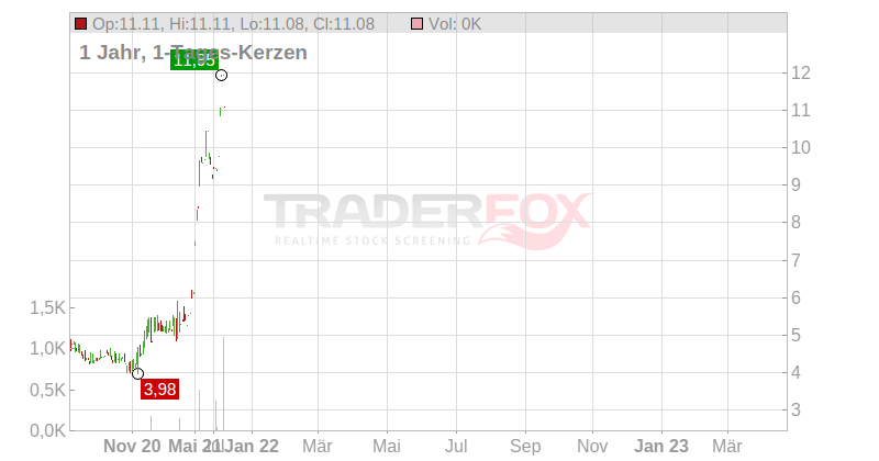 Gefran S.p.A. Chart