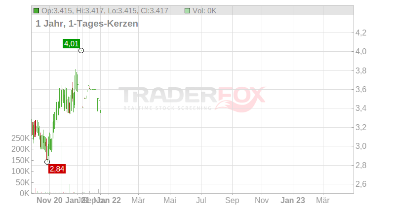 ASCOPIAVE S.P.A. EO 1 Chart