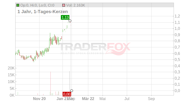 Landi Renzo S.p.A. Chart