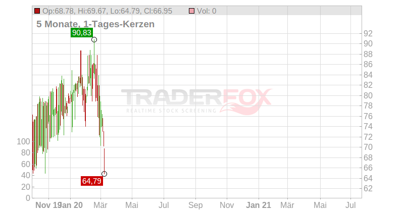 Xtrackers Stoxx Europe 600 Technology Swap UCITS ETF Chart