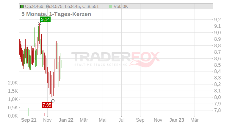 Xtrackers Euro Stoxx 50 Short Daily Swap UCITS ETF Chart