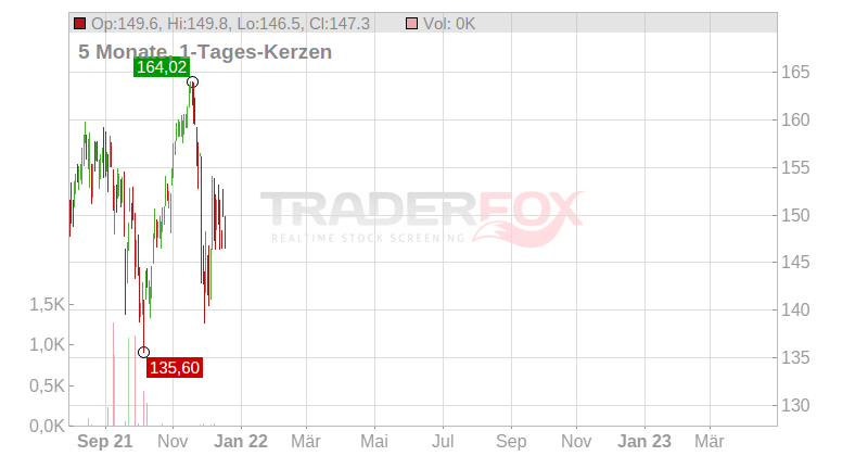 Xtrackers LevDAX Daily Swap UCITS ETF Chart