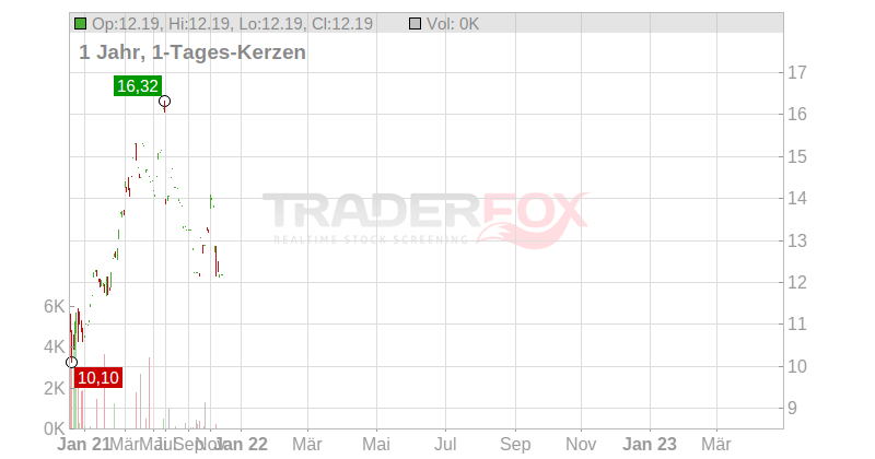 Wereldhave N.V. Chart