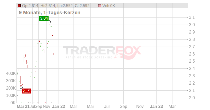 Koninklijke BAM Groep N.V. Chart
