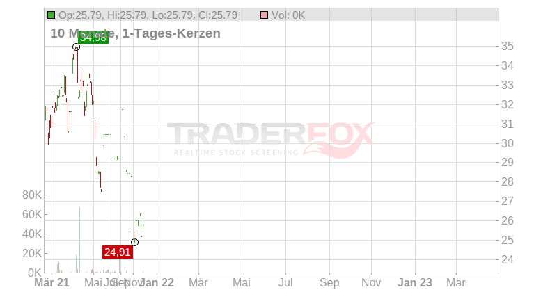 AMG Critical Materials N.V. Chart