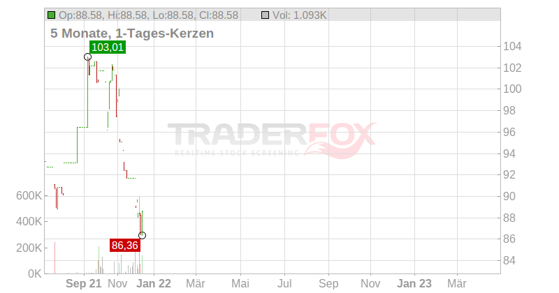 Euronext N.V. Chart