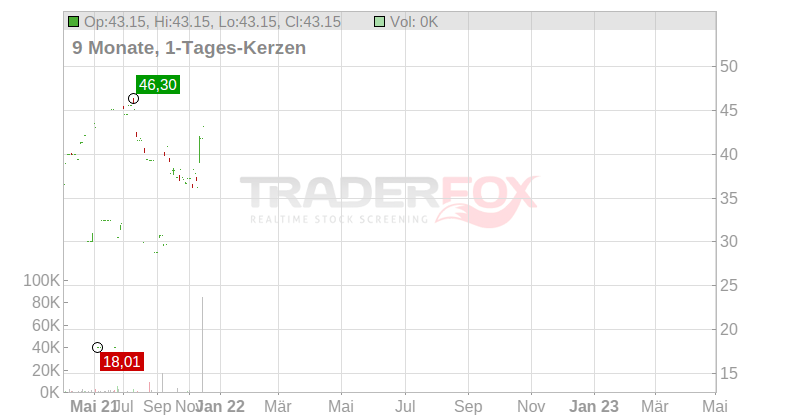 Accell Group N.V. Chart