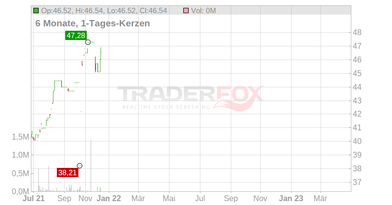 NN GROUP NV EO -,12 Chart