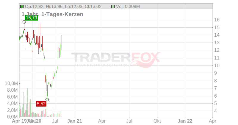 FIAT CHRYSLER AUTOM. 0,01 Chart