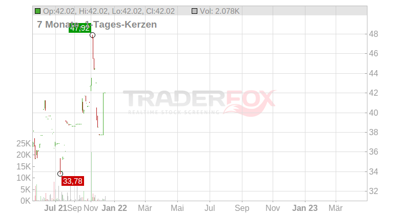 Basic-Fit N.V. Chart