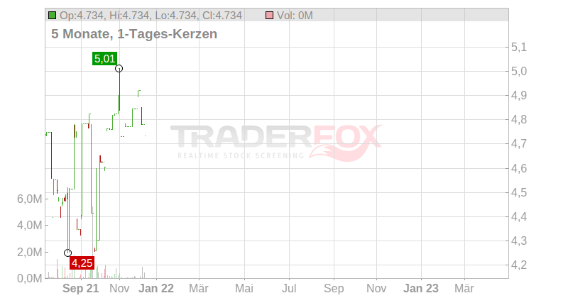 EDP - Energias de Portugal S.A. Chart