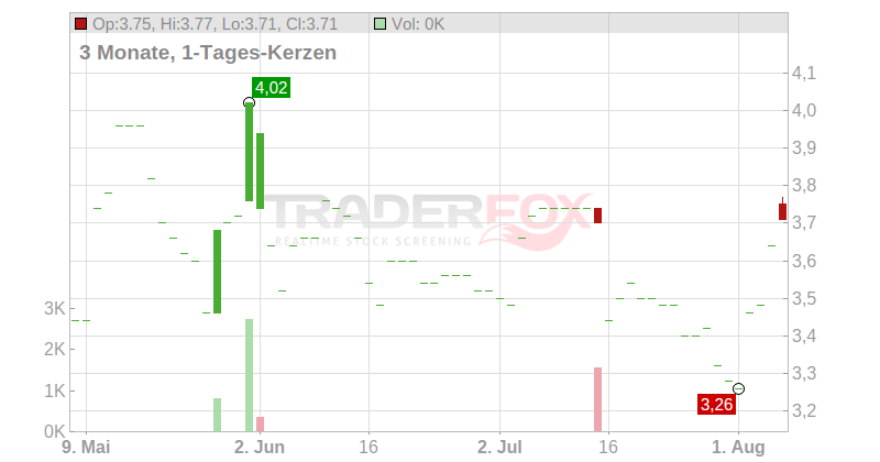 Synectics PLC Chart