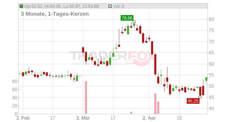 Viridien S.A. Chart