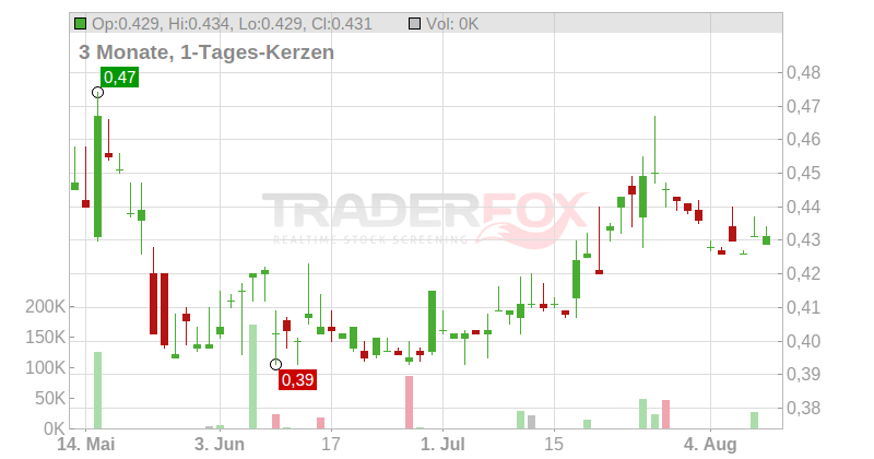 GreenX Metals Ltd. Chart