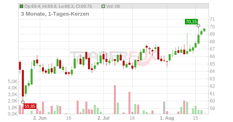 Montea SICAFI S.C.A. Chart