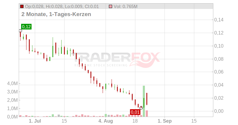 Avance Gas Holding Ltd. Chart