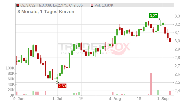 BW Offshore Ltd. Chart
