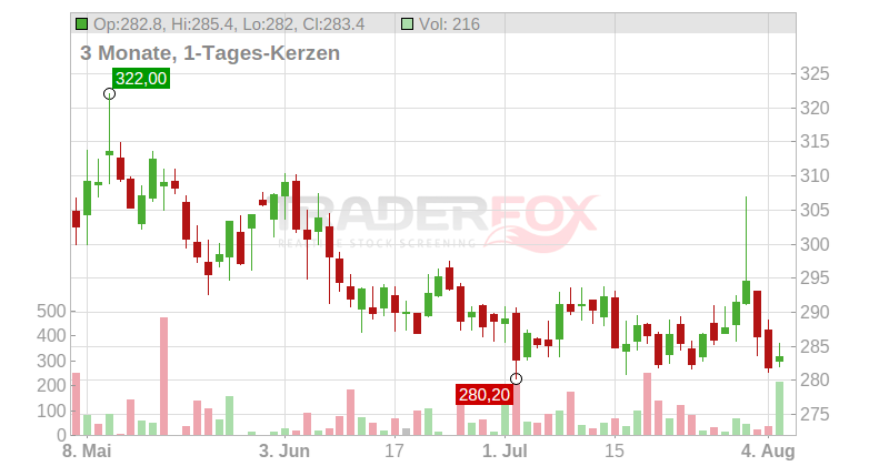 Everest Reinsurance Group Ltd. Chart