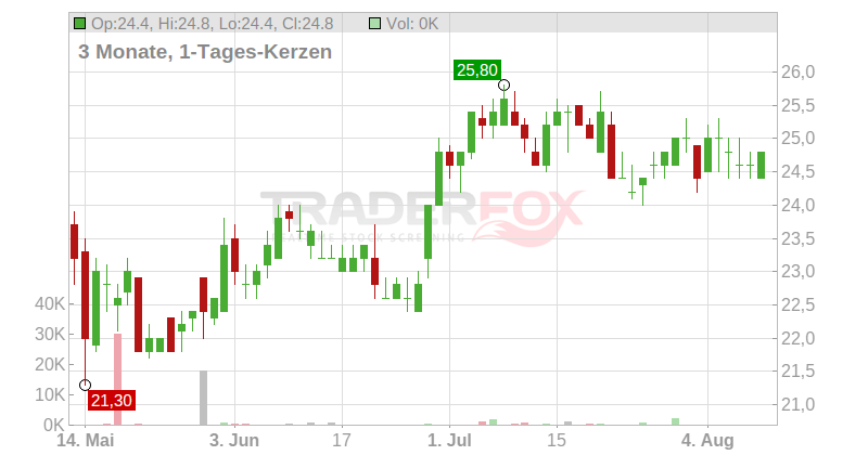 CAE Chart