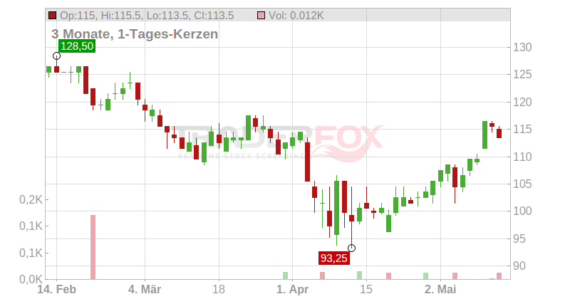 Colliers International Group Inc. Chart