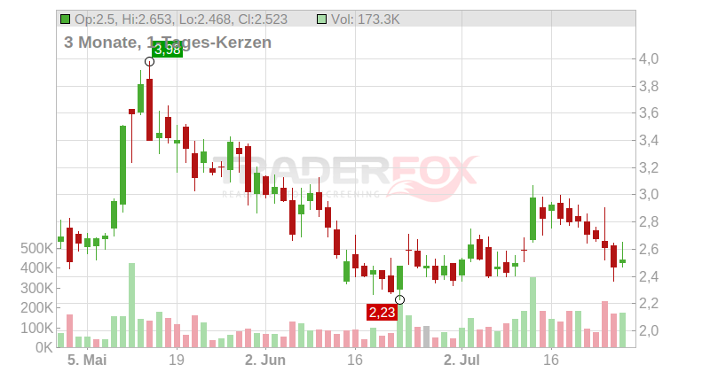 DeFi Technologies Inc. Chart