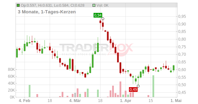 Eloro Resources Ltd. Chart