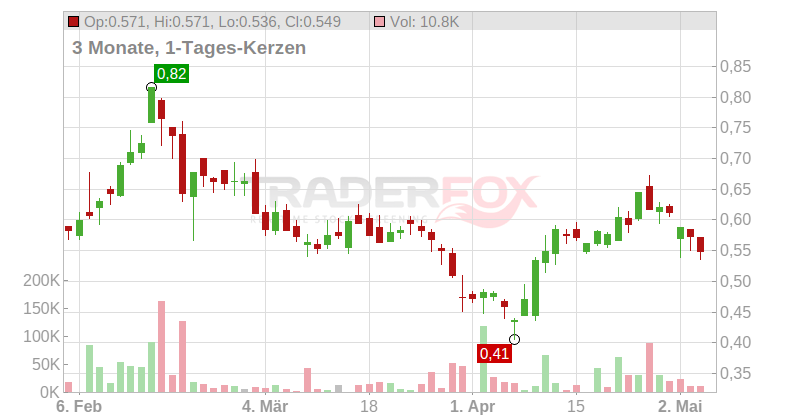 Forge Resources Corp. Chart