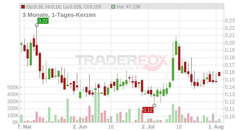 Giant Mining Corp. Chart