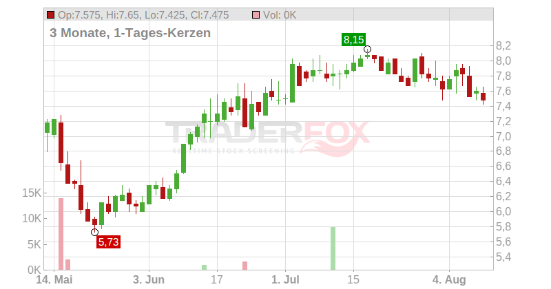 Mattr Corp. Chart