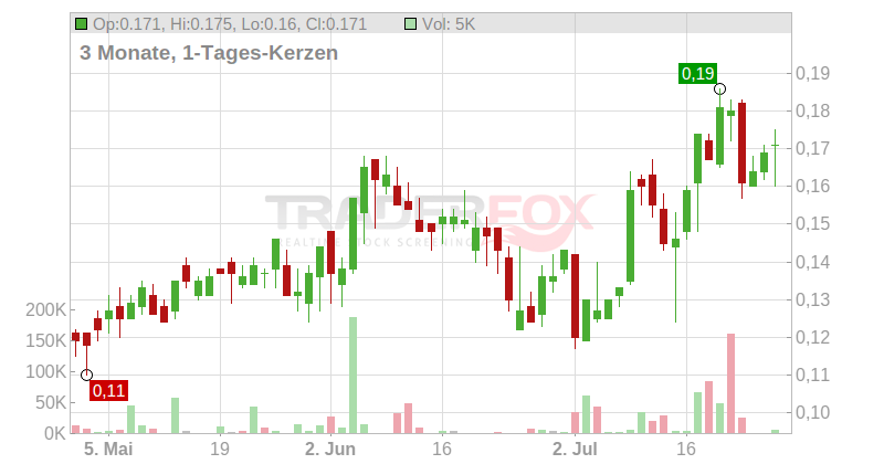 Max Power Mining Corp. Chart