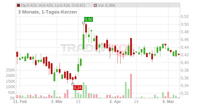 NurExone Biologic Inc. Chart