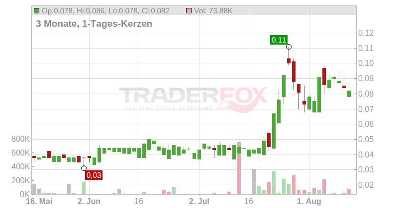 PlasCred Circular Innovations Inc. Chart