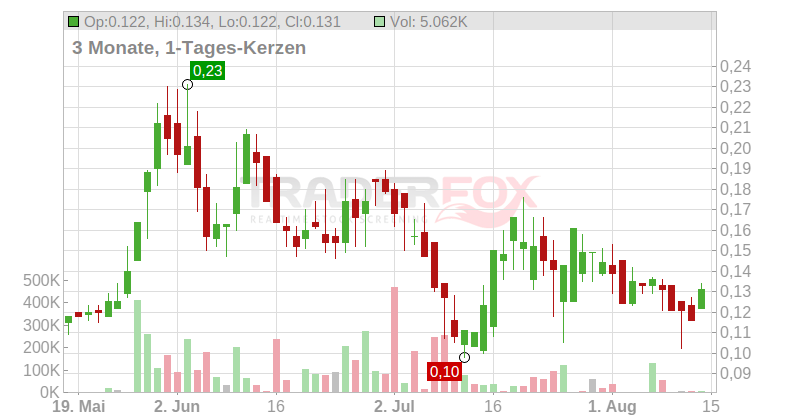 TEMAS RESOURCES CORP. Chart