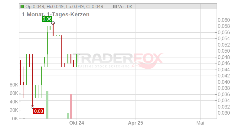 Tisdale Clean Energy Corp. Chart