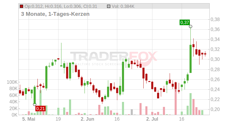Treatment.com AI Inc. Chart