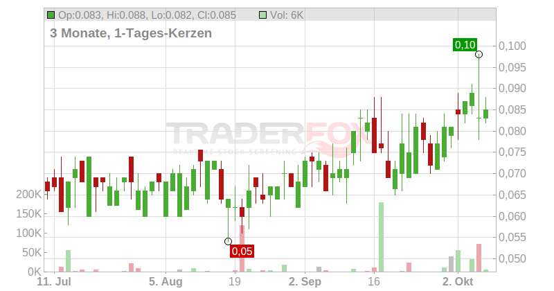 TROY MINERALS INC. Chart