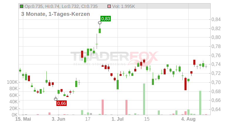 Cosco Shipping Energy Transportation Co. Ltd. Chart