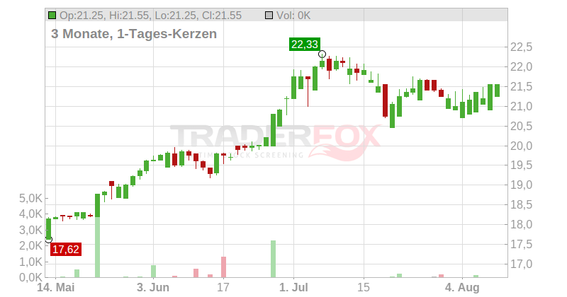 Kofola Ceskoslovensko AS Chart