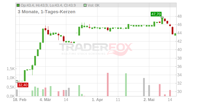 029 GROUP SE Chart