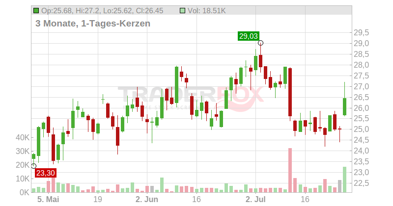 Stabilus SE Chart